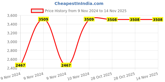 moglix.com Chint NC8-25/22 25A 4P 2NO+2NC 48V Contactor, 665769 chint Price History Graph from 9 Nov 2024 to 14 Nov 2025