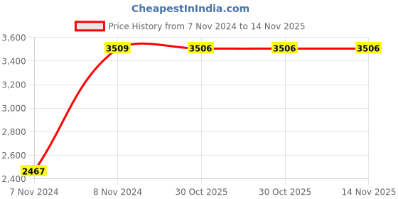 moglix.com Chint NC8-25/4 25A 4P 4NO 110V Contactor, 252834 chint Price History Graph from 7 Nov 2024 to 14 Nov 2025