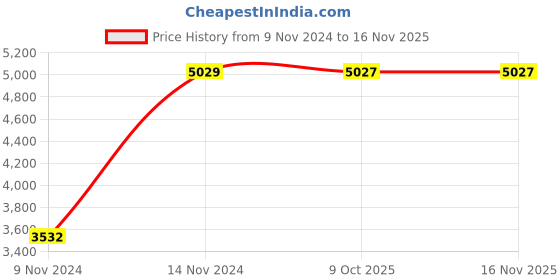 moglix.com Chint NC8-32/Z 32A 3P 3NO 110V Contactor, 665720 chint Price History Graph from 9 Nov 2024 to 15 Nov 2025