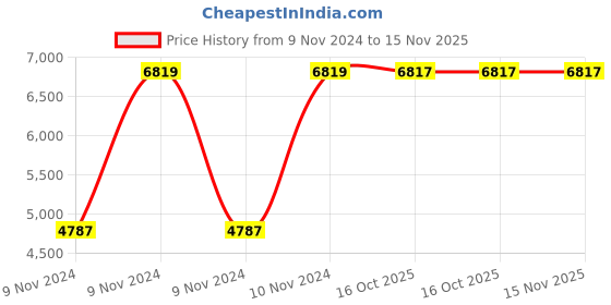 moglix.com Chint NC8-40/4 40A 4P 4NO 48V Contactor, 240460 chint Price History Graph from 9 Nov 2024 to 15 Nov 2025