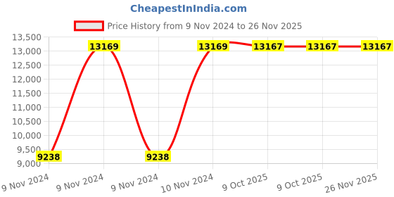 moglix.com Chint NC8-40/4/Z 40A 4P 4NO 24V DC Contactor, 781147 chint Price History Graph from 9 Nov 2024 to 26 Nov 2025