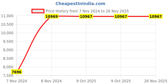moglix.com Chint NC8-40/Z 40A 3P 3NO 110V DC Contactor, 781133 chint Price History Graph from 7 Nov 2024 to 25 Nov 2025