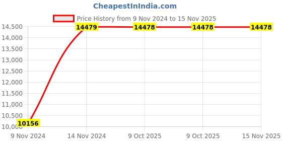 moglix.com Chint NC8-50/4/Z 50A 4P 4NO 48V DC Contactor, 781150 chint Price History Graph from 9 Nov 2024 to 15 Nov 2025