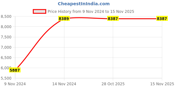 moglix.com Chint NC8-65/4 65A 4P 4NO 380V Contactor, 253275 chint Price History Graph from 9 Nov 2024 to 13 Nov 2025