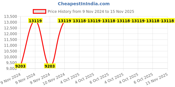 moglix.com Chint NC8-65/Z 65A 3P 3NO 110V DC Contactor, 781141 chint Price History Graph from 9 Nov 2024 to 15 Nov 2025