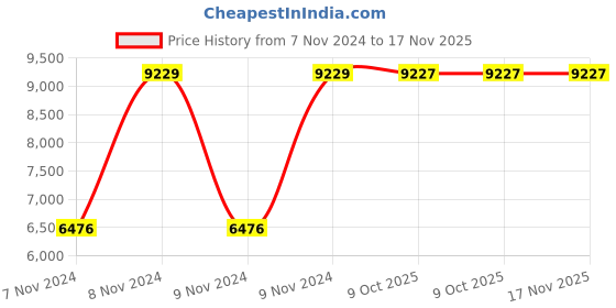 moglix.com Chint NC8-80 80A 3P 3NO 380V Contactor, 253282 chint Price History Graph from 7 Nov 2024 to 16 Nov 2025
