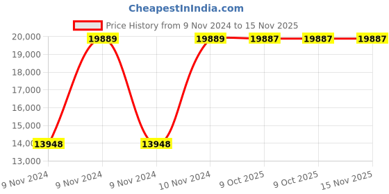 moglix.com Chint NC8-80/4/Z 80A 4P 4NO 24V DC Contactor, 781127 chint Price History Graph from 9 Nov 2024 to 15 Nov 2025