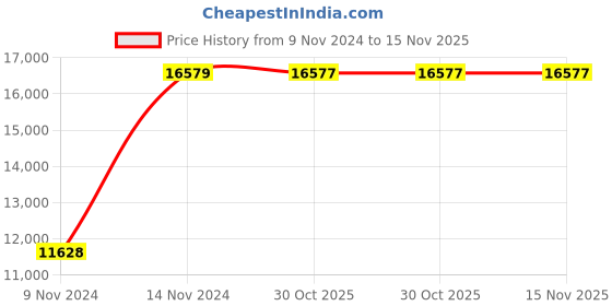 moglix.com Chint NC8-80/Z 80A 3P 3NO 220V DC Contactor, 781116 chint Price History Graph from 9 Nov 2024 to 15 Nov 2025