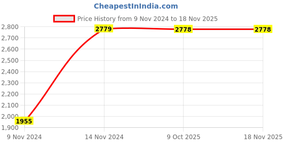 moglix.com Chint NCH8-16M/04 16A 4P 4 NC 220-240V AC Modular Manual Contactor, 257460 chint Price History Graph from 9 Nov 2024 to 16 Nov 2025
