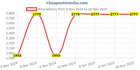 moglix.com Chint NCH8-16M/40 16A 4P 4NO 220-240V AC Modular Manual Contactor, 257454 chint Price History Graph from 9 Nov 2024 to 26 Nov 2025