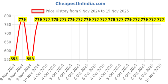 moglix.com Chint NCH8-20/02 20A 2P 2NC 220/230V Modular Contactor, 256053 chint Price History Graph from 9 Nov 2024 to 14 Nov 2025