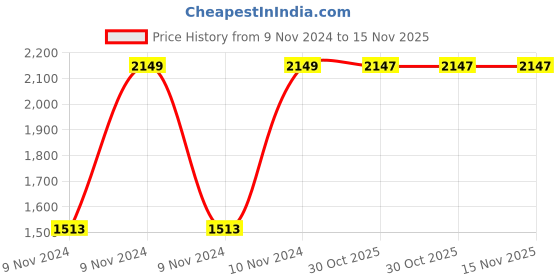 moglix.com Chint NCH8-25M/11 25A 2P 1NO+1NC 24V AC Modular Manual Contactor, 257419 chint Price History Graph from 9 Nov 2024 to 15 Nov 2025