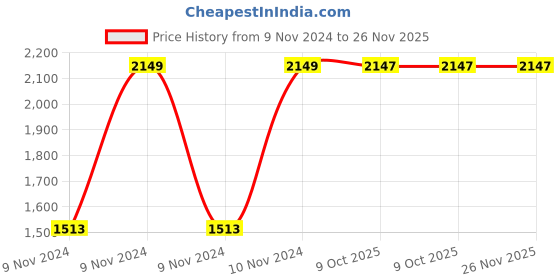 moglix.com Chint NCH8-25M/20 25A 2P 2NO 24V AC Modular Manual Contactor, 257416 chint Price History Graph from 9 Nov 2024 to 25 Nov 2025
