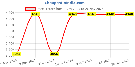 moglix.com Chint NCH8-32M/04 32A 4P 4 NC 110V AC Modular Manual Contactor, 257495 chint Price History Graph from 9 Nov 2024 to 25 Nov 2025