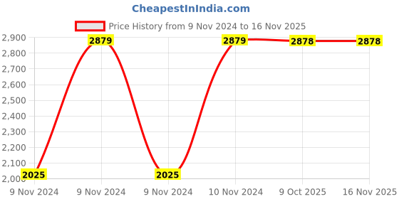 moglix.com Chint NCH8-32M/20 32A 2P 2NO 220-240V AC Modular Manual Contactor, 257427 chint Price History Graph from 9 Nov 2024 to 15 Nov 2025