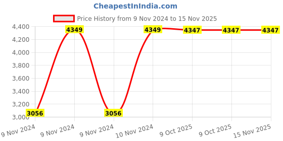 moglix.com Chint NCH8-32M/40 32A 4P 4NO 24V AC Modular Manual Contactor, 257488 chint Price History Graph from 9 Nov 2024 to 15 Nov 2025
