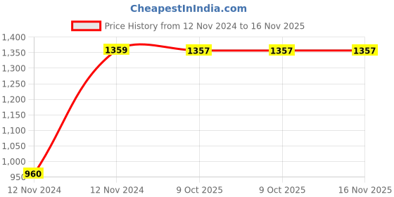moglix.com Chint NCH8-40/11 40A 2P 1NO+1NC 220/230V Modular Contactor, 256083 chint Price History Graph from 12 Nov 2024 to 16 Nov 2025