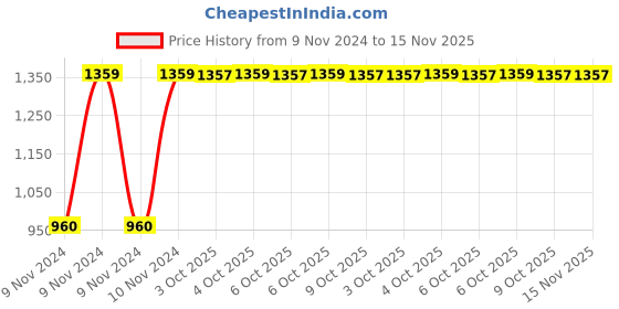 moglix.com Chint NCH8-40/20 40A 2P 2NO 220/230V Modular Contactor, 256081 chint Price History Graph from 9 Nov 2024 to 15 Nov 2025