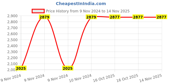 moglix.com Chint NCH8-63/22 63A 4P 2NO+2NC 24V Modular Contactor, 256220 chint Price History Graph from 9 Nov 2024 to 14 Nov 2025