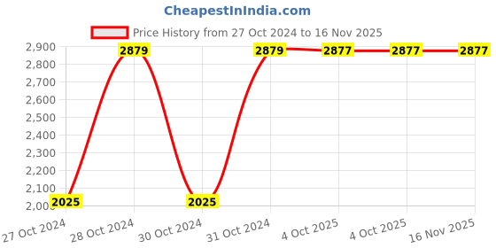 moglix.com Chint NCH8-63/31 63A 4P 3NO+1NC 220/230V Modular Contactor, 256217 chint Price History Graph from 27 Oct 2024 to 16 Nov 2025