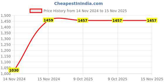 moglix.com Chint NCK3-32/2 32A 2P 2NO 220V DP Contactor, 245370 chint Price History Graph from 14 Nov 2024 to 15 Nov 2025