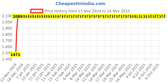 moglix.com Chint NCK3-40 40A 3P 3NO 220V DP Contactor, 245538 chint Price History Graph from 13 Nov 2024 to 15 Nov 2025