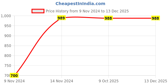 moglix.com Chint NCK3-40/1 40A 1P 1NO 220V DP Contactor, 245412 chint Price History Graph from 9 Nov 2024 to 25 Nov 2025
