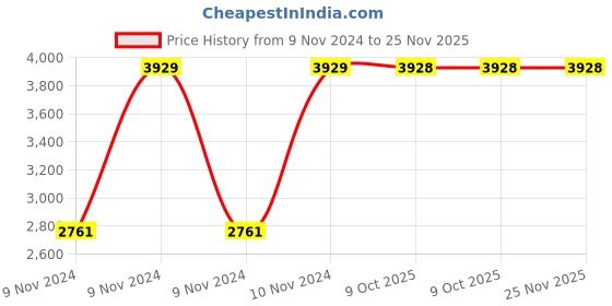 moglix.com Chint NCK3-60 60A 3P 3NO 120V DP Contactor, 245578 chint Price History Graph from 9 Nov 2024 to 25 Nov 2025