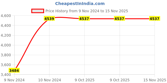 moglix.com Chint NCZ2-100/D/48L39H 100A 1P 1NO EV Contactor, 410344 chint Price History Graph from 9 Nov 2024 to 15 Nov 2025