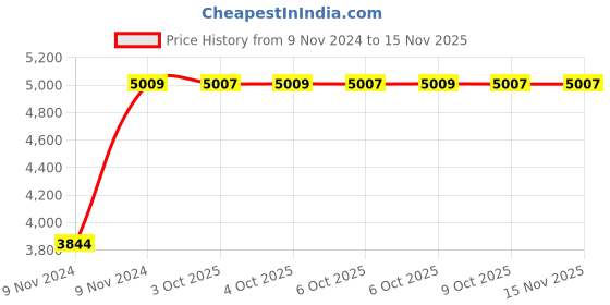 moglix.com Chint NCZ2-100P/E10/48L39H 100A 1P 1NO EV Contactor, 410401 chint Price History Graph from 9 Nov 2024 to 14 Nov 2025