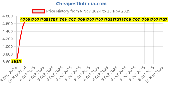 moglix.com Chint NCZ2-100P/E/12L39 100A 1P 1NO EV Contactor, 410384 chint Price History Graph from 9 Nov 2024 to 15 Nov 2025