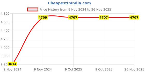 moglix.com Chint NCZ2-100P/E/24L39H 100A 1P 1NO EV Contactor, 410398 chint Price History Graph from 9 Nov 2024 to 25 Nov 2025