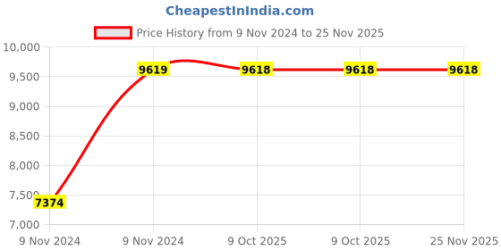 moglix.com Chint NCZ2-200P/E/12L39 200A 1P 1NO EV Contactor, 410536 chint Price History Graph from 9 Nov 2024 to 25 Nov 2025