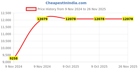 moglix.com Chint NCZ2-250P/E10/AL39 250A 1P 1NO EV Contactor, 410623 chint Price History Graph from 9 Nov 2024 to 25 Nov 2025