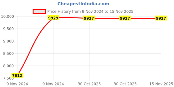 moglix.com Chint NCZ2-250P/E/12L39 250A 1P 1NO EV Contactor, 410616 chint Price History Graph from 9 Nov 2024 to 14 Nov 2025