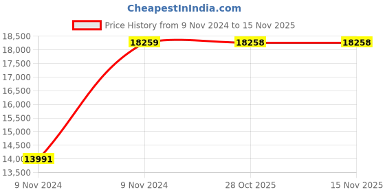 moglix.com Chint NCZ2-350P/E10/AL39 350A 1P 1NO EV Contactor, 410705 chint Price History Graph from 9 Nov 2024 to 13 Nov 2025