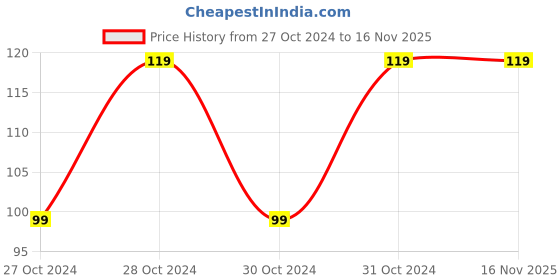 moglix.com Chint ND16-22DS/2 36V Red Indicator Switch, 593357 chint Price History Graph from 27 Oct 2024 to 15 Nov 2025
