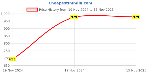 moglix.com Chint NH4-125 100A 3P Isolator, 398042 chint Price History Graph from 19 Nov 2024 to 15 Nov 2025