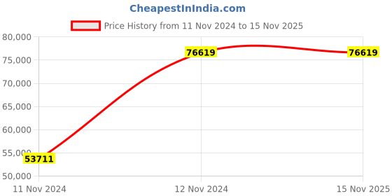 moglix.com Chint NH40-1600/4W 1600A 4P Isolator, 393260 chint Price History Graph from 11 Nov 2024 to 15 Nov 2025