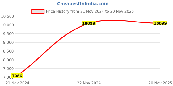 moglix.com Chint NH40-160/4 160A 4P Isolator, 393359 chint Price History Graph from 21 Nov 2024 to 16 Nov 2025
