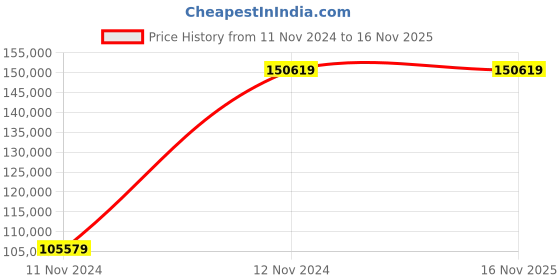 moglix.com Chint NH40-3150/3W 3150A 3P Isolator, 393286 chint Price History Graph from 11 Nov 2024 to 16 Nov 2025