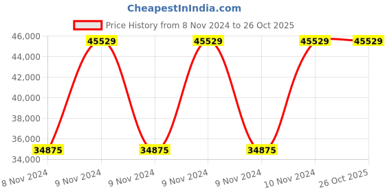 moglix.com Chint NJR2-11D 11kW 22A 380V Soft Starter, 489020 chint Price History Graph from 8 Nov 2024 to 25 Oct 2025