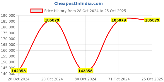 moglix.com Chint NJR2-132T 132kW 528A 220V Soft Starter, 701012 chint Price History Graph from 28 Oct 2024 to 25 Oct 2025