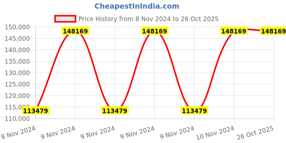 moglix.com Chint NJR2-160D 160kW 300A 380V Soft Starter, 489032 chint Price History Graph from 8 Nov 2024 to 26 Oct 2025