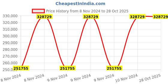 moglix.com Chint NJR2-250D 250kW 459A 380V Soft Starter, 489035 chint Price History Graph from 8 Nov 2024 to 28 Oct 2025