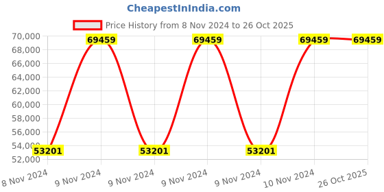 moglix.com Chint NJR2-37D 37kW 70A 380V Soft Starter, 489025 chint Price History Graph from 8 Nov 2024 to 26 Oct 2025