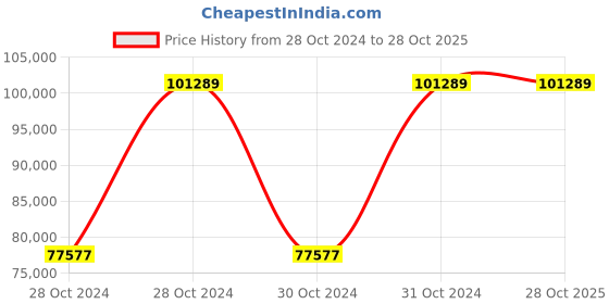 moglix.com Chint NJR2-75D 75kW 140A 380V Soft Starter, 489028 chint Price History Graph from 28 Oct 2024 to 25 Oct 2025