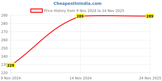 moglix.com Chint NJX-13FW/4ZS 12VDC General Purpose Relay, 286148 chint Price History Graph from 9 Nov 2024 to 24 Nov 2025