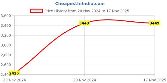 moglix.com Chint NL1-63 10kA 300mA 25A Four Pole AC-Type Double Busbar RCCB, 200389 chint Price History Graph from 20 Nov 2024 to 17 Nov 2025