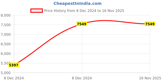 moglix.com Chint NM1-250H/4300 225A Four Pole Moulded Case Circuit Breakers, 126612 chint Price History Graph from 8 Dec 2024 to 15 Nov 2025